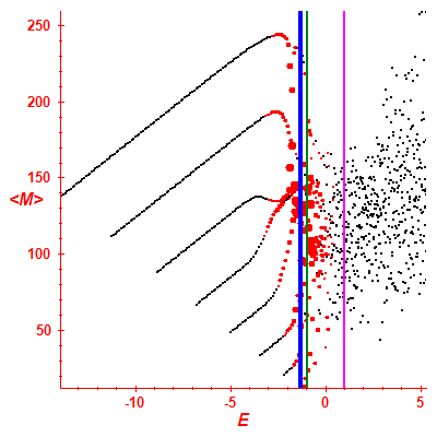 Peres lattice <M>